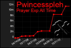 Total Graph of Pwincesspleh