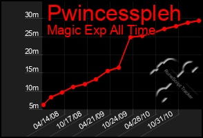 Total Graph of Pwincesspleh