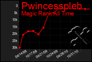 Total Graph of Pwincesspleh