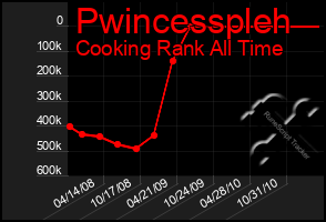 Total Graph of Pwincesspleh