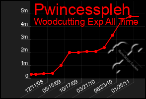 Total Graph of Pwincesspleh