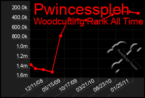 Total Graph of Pwincesspleh