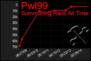 Total Graph of Pwl99