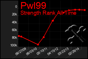 Total Graph of Pwl99