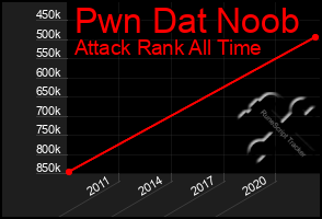 Total Graph of Pwn Dat Noob