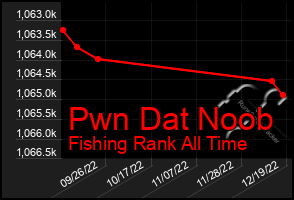 Total Graph of Pwn Dat Noob