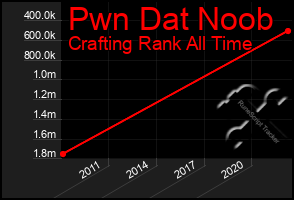 Total Graph of Pwn Dat Noob