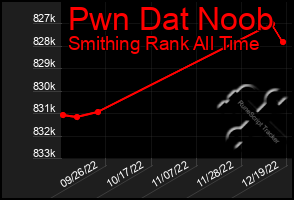 Total Graph of Pwn Dat Noob