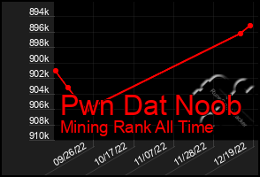 Total Graph of Pwn Dat Noob