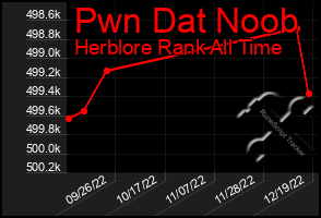 Total Graph of Pwn Dat Noob