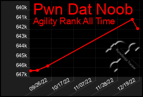 Total Graph of Pwn Dat Noob