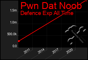 Total Graph of Pwn Dat Noob