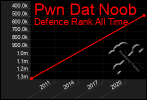 Total Graph of Pwn Dat Noob