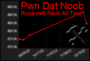 Total Graph of Pwn Dat Noob