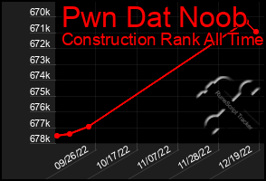 Total Graph of Pwn Dat Noob