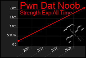 Total Graph of Pwn Dat Noob