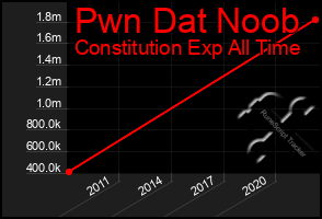 Total Graph of Pwn Dat Noob