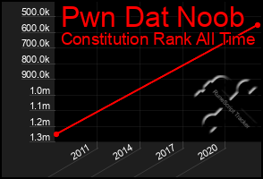 Total Graph of Pwn Dat Noob