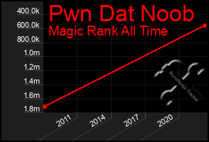 Total Graph of Pwn Dat Noob