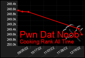 Total Graph of Pwn Dat Noob