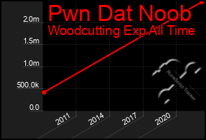 Total Graph of Pwn Dat Noob