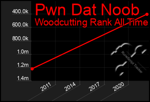 Total Graph of Pwn Dat Noob