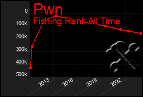 Total Graph of Pwn