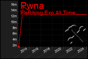 Total Graph of Pwna