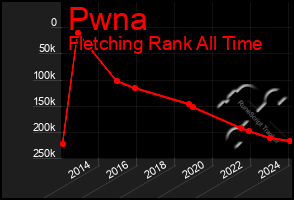 Total Graph of Pwna