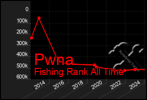 Total Graph of Pwna