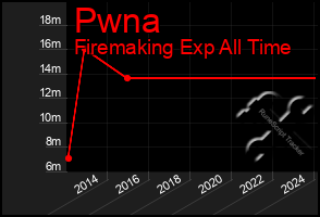 Total Graph of Pwna