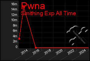 Total Graph of Pwna