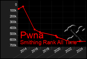 Total Graph of Pwna