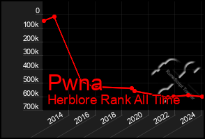 Total Graph of Pwna