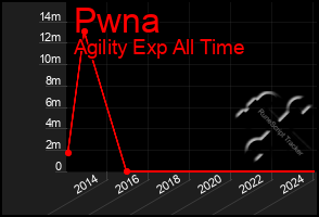 Total Graph of Pwna