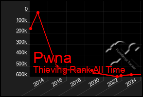 Total Graph of Pwna