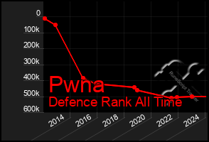 Total Graph of Pwna