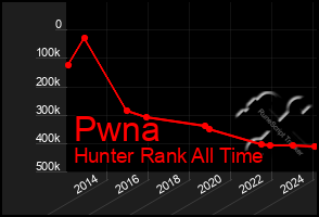 Total Graph of Pwna