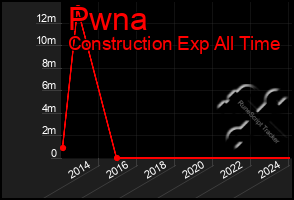 Total Graph of Pwna