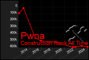 Total Graph of Pwna