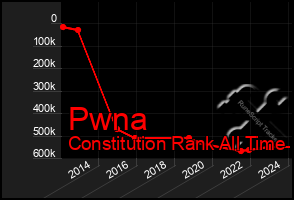 Total Graph of Pwna