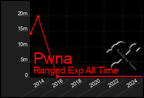 Total Graph of Pwna