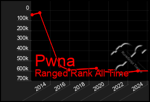 Total Graph of Pwna