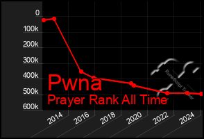 Total Graph of Pwna