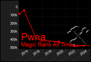 Total Graph of Pwna