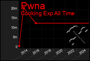 Total Graph of Pwna