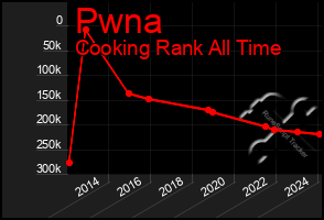 Total Graph of Pwna