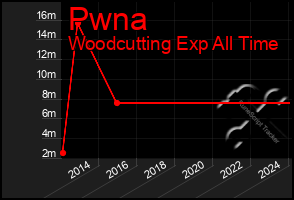 Total Graph of Pwna