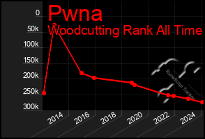 Total Graph of Pwna