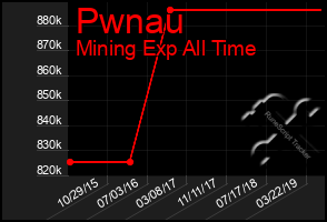 Total Graph of Pwnau